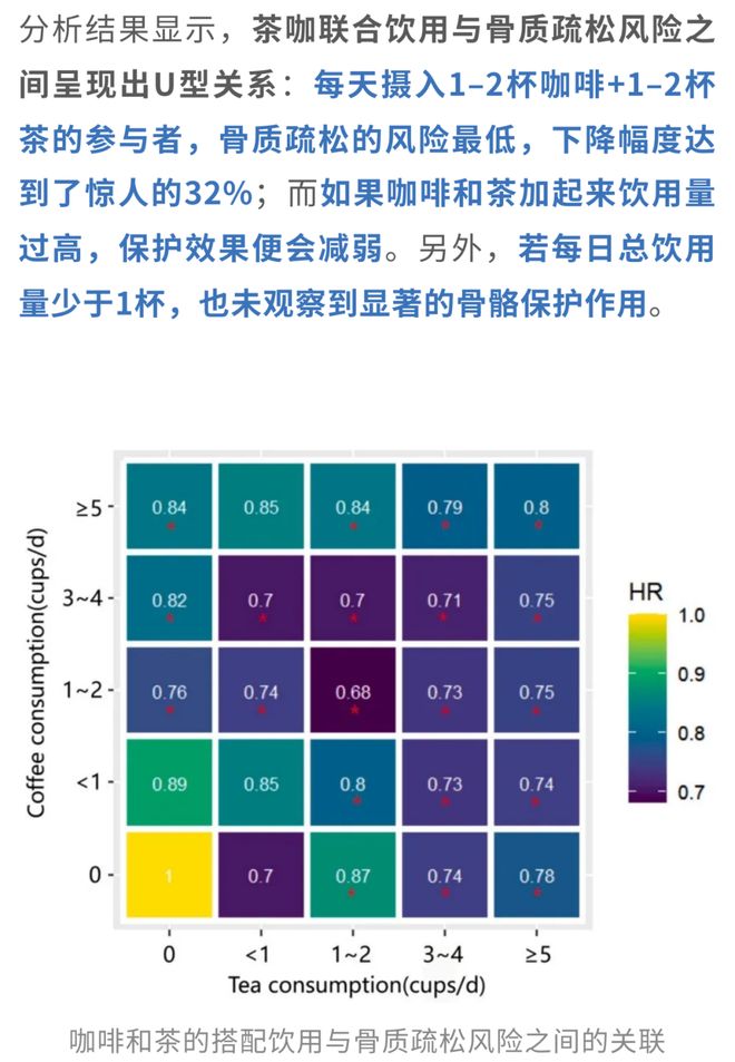 茶＋咖啡更续命！多项研究：两者同饮死亡风险直降22%骨质疏松风险锐减32%；且每天3杯茶抗衰效果最佳(图9)