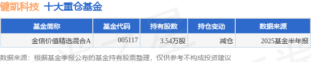 8月27日键凯科技跌639%金信价值精选混合A基金重仓该股(图1)