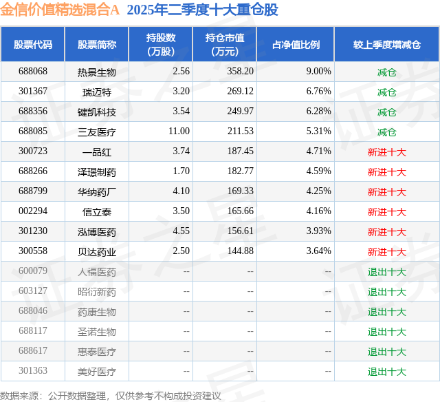 8月27日键凯科技跌639%金信价值精选混合A基金重仓该股(图2)