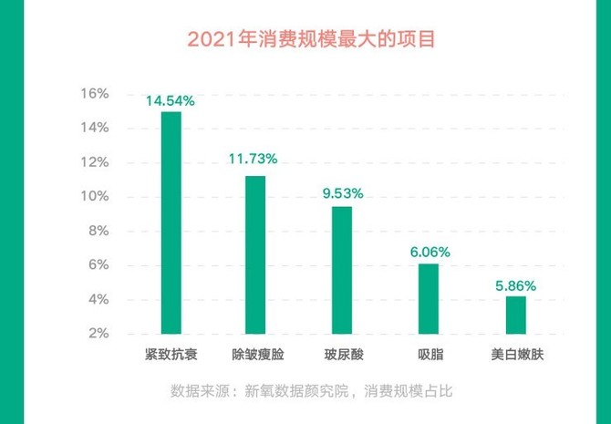 非手术类医美市场蓬勃发展现代医美“四大发明”助推消费破圈(图1)