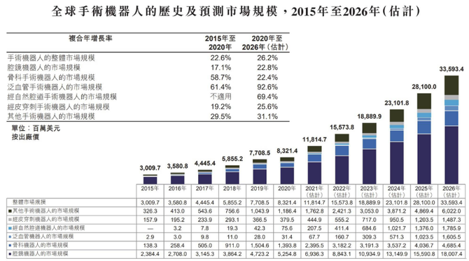 继轻医美后美团领投5亿元闯入手术机器人赛道(图2)