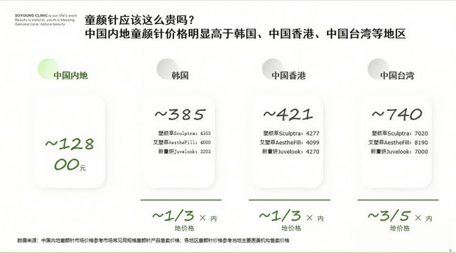 两万元童颜针跌破3000平价医美时代需要怎样的机构？(图4)