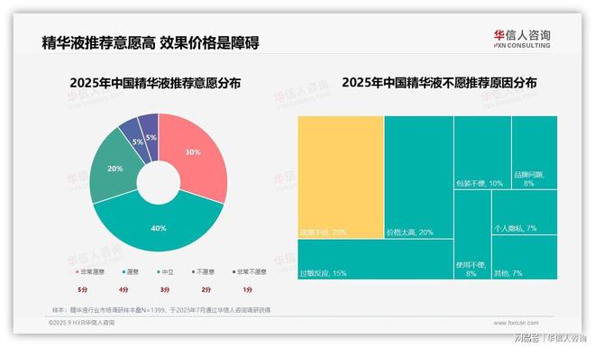 保湿精华液25%偏好率领跑！(图3)